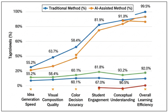 Comparative Performance Trends of Traditional Vs. AI-Assisted Pedagogical Methods