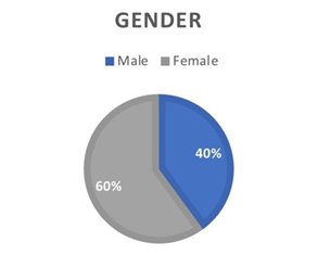 A graph of a gender

AI-generated content may be incorrect.