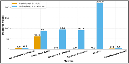 Quantitative Performance Comparison Between Traditional and AI-Enabled Museum Installations