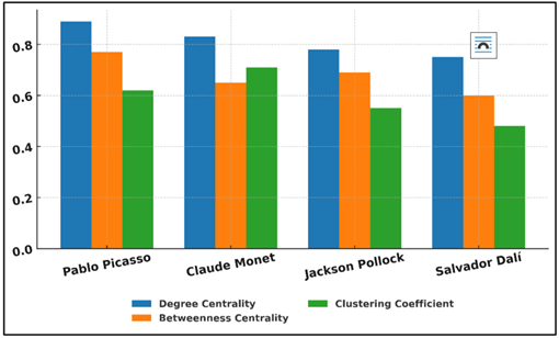 Network Centrality Comparison Among Influential Artists