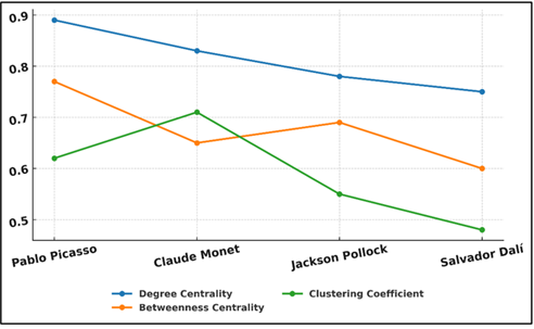 Trends in Artistic Network Centrality Metrics