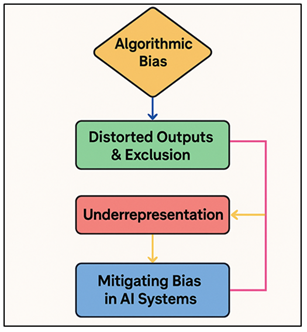 Model of Ethical Challenges in AI Representation for Inclusive Learning