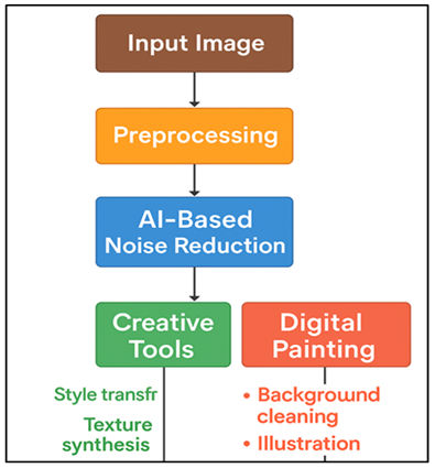 Architecture of AI-Assisted Creative Tools and Digital Painting Workflow