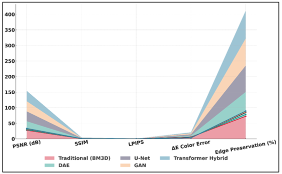Multimetric Evaluation of BM3D, DAE, U-Net, GAN, and Transformer Hybrid Methods