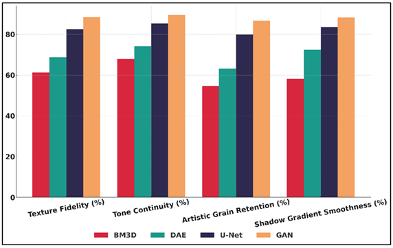 Comparative Bar Chart of Texture, Tone, Grain, and Shadow Quality Across Denoising Models