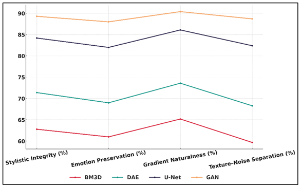 Performance Curve of Artistic Quality Indicators for BM3D, DAE, U-Net, and GAN
