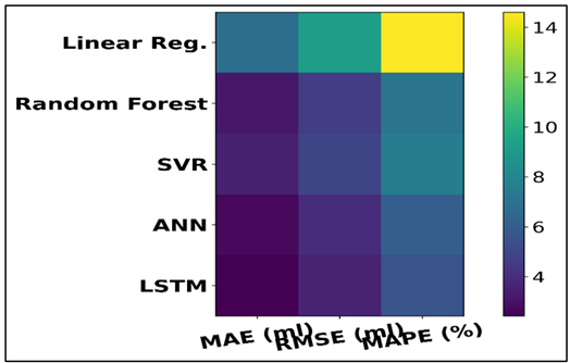 Heatmap of Error Metrics Across Regression & Deep Learning Models