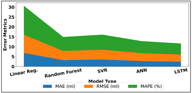 Stacked Visualization of MAE, RMSE, and MAPE Across Models