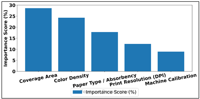 Feature Importance Distribution in Printing Quality Analysis