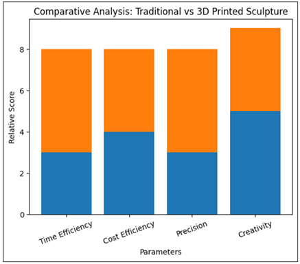 Comparative Analysis of the Methods