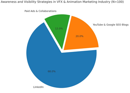A pie chart with different colored circles
AI-generated content may be incorrect.