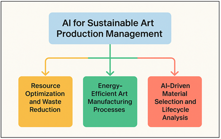 Conceptual Framework of Sustainable Art Creation through AI