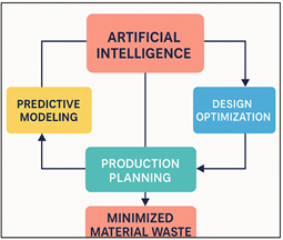 Flow Diagram of AI Applications in Resource Optimization for Sustainable Art