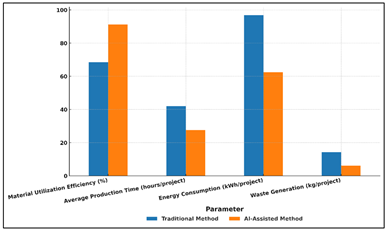 Comparison of Traditional and AI-Assisted Production Methods