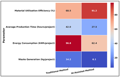 Performance Intensity Matrix for Traditional vs. AI-Assisted Methods