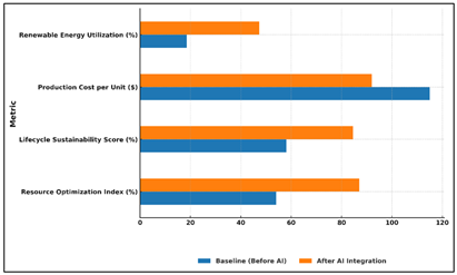 Impact of AI Integration on Resource Efficiency and Sustainability Metrics