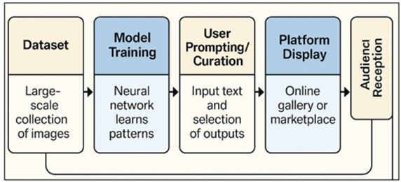 Block Schematic of Generative AI Art Practice Work