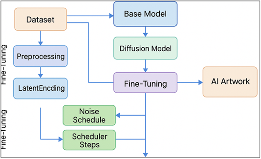 Block Diagram of a tri-layer theoretical framework