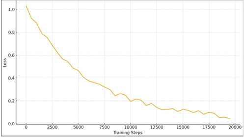 Training Loss Curve