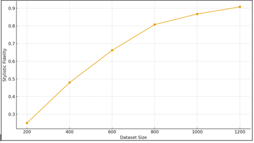 Dataset Size vs Stylistic Fidelity