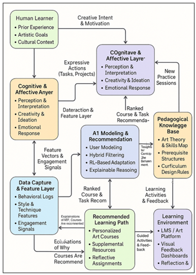Cognitive–Computational Model for Artistic Learning