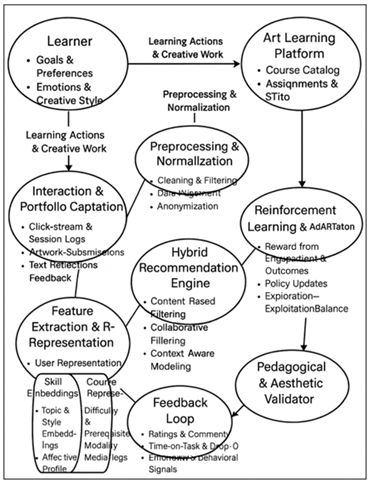 System Flow of the Cognitive–Computational Framework for Art Course Personalization