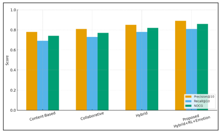 Comparative Performance of Recommendation Models