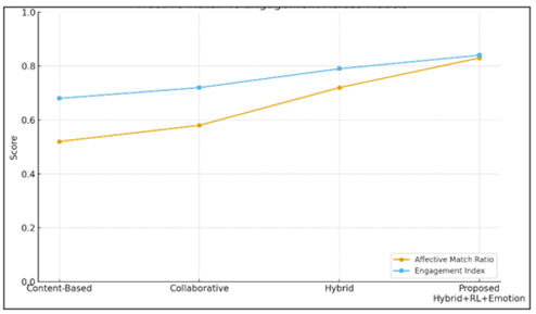 Affective Match Vs Engagement Across Models