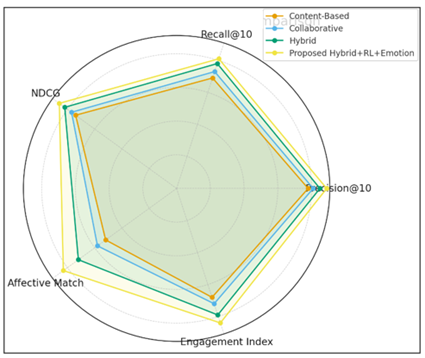 Multi-Dimensional Performance Comparison