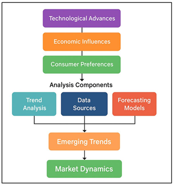 Multilayer Architecture for Market Trend Analysis in Printing and Photography