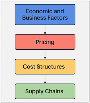 Flowchart of Economic and Business Drivers in Printing and Photography Markets