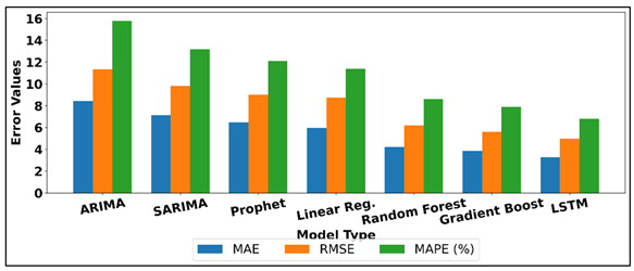 Comparative Bar Analysis of Forecasting Error Metrics Across Models