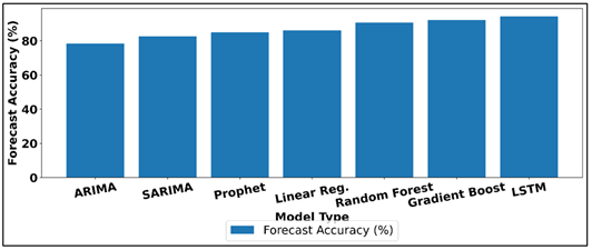 Forecast Accuracy Comparison Across Time-Series Models