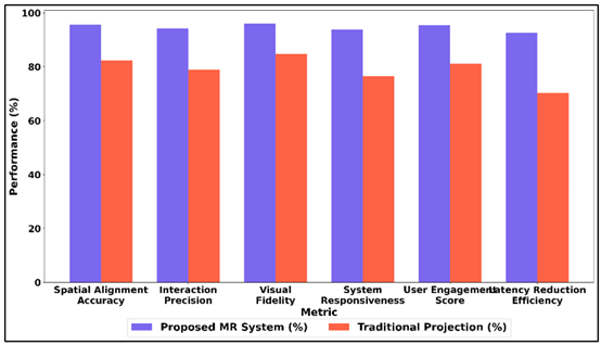 Comparative Analysis of Proposed MR System and Traditional Projection Across Core Performance Metrics