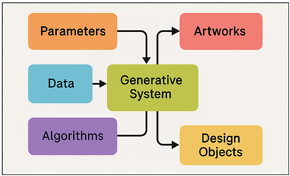 Architecture of Generative Systems in Art and Design