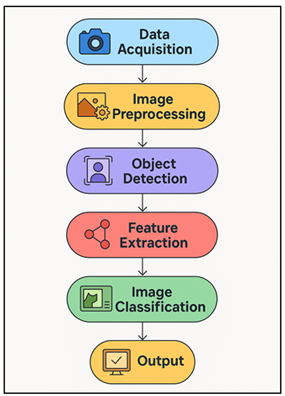 Stages of Computer Vision-Based Image Processing