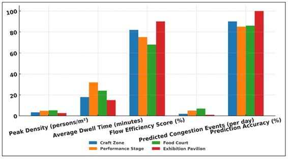 Comparative Analysis of Zonal Crowd Dynamics and Performance Metrics