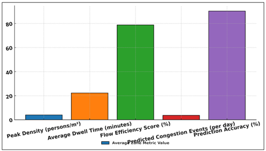 Average Metric Trends Across Event Zones