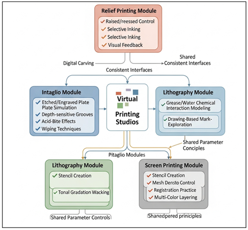 Modular Architecture of Virtual Printing Studios for Digital Printmaking Education