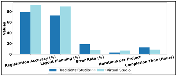 Performance Comparison of Traditional and Virtual Printing Studios