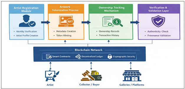 Blockchain Based Digital Art Authentication System Architecture