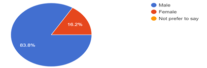 Forms response chart. Question title: Gender. Number of responses: 105 responses.