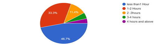 Forms response chart. Question title: 4.How much time  do you spend playing online games in a day?
. Number of responses: 105 responses.