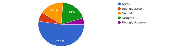 Forms response chart. Question title: 9.Do you sacrifice hours of sleep to indulge in gaming?. Number of responses: 105 responses.