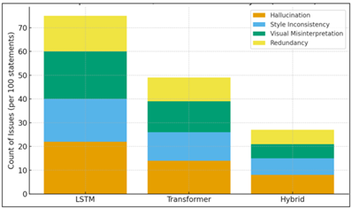 Error and Hallucination Analysis 