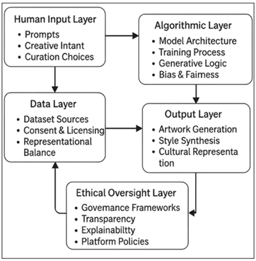 Ethical Layers in AI-Created Artworks