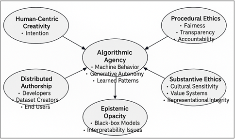 Conceptual Foundations of Algorithmic Ethics in Creative AI