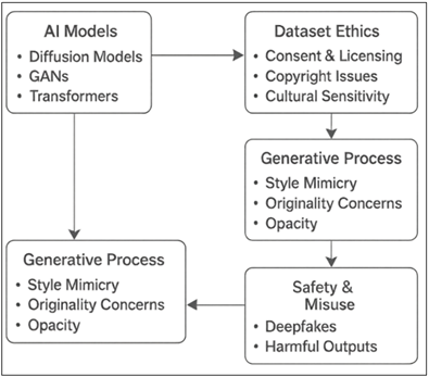 Block Schematic of Dataset Generative Process 