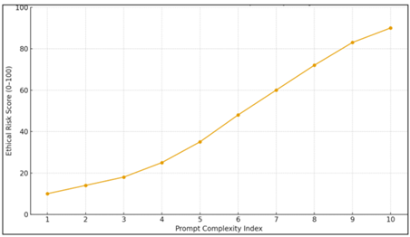 Ethical Risk Score vs. Prompt Complexity