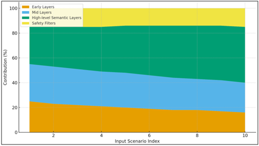 Contribution of Model Layers to Final Output